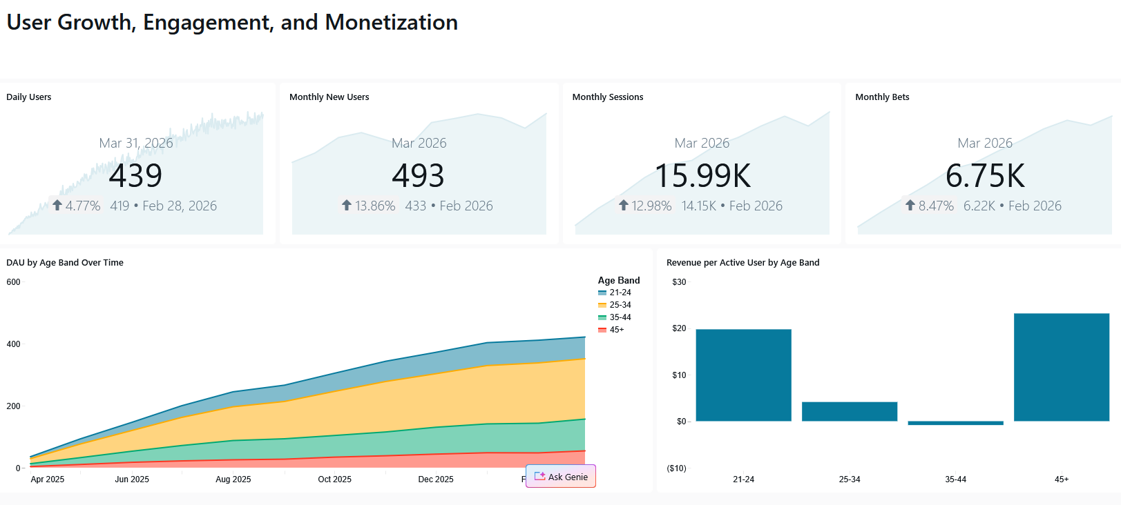 Databricks dashboard preview